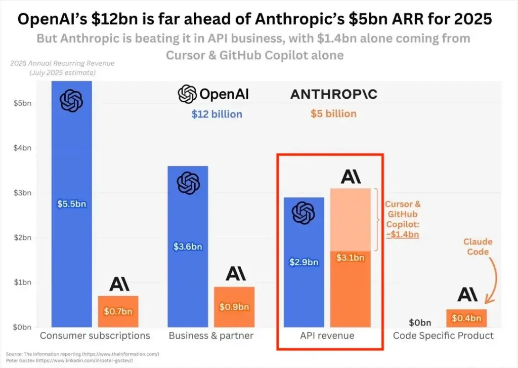 OpenAI vs Anthropic