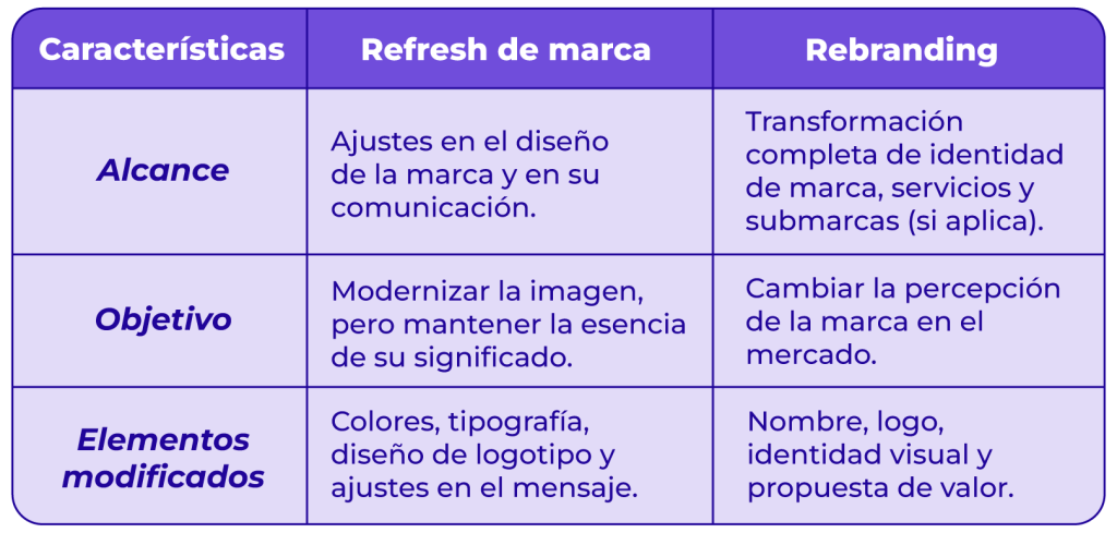 Refresh vs Rebranding